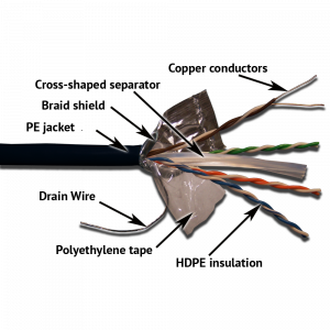 LANMASTER FTP cable, 4 pairs, cat. 6, with separator,  250Mhz, PE, for outdoor, 305 m